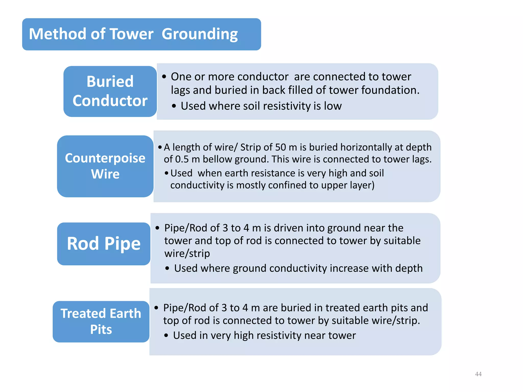 Method of Tower Grounding
Buried
Conductor

• One or more conductor are connected to tower
lags and buried in back filled of tower foundation.
• Used where soil resistivity is low

Counterpoise
Wire

• A length of wire/ Strip of 50 m is buried horizontally at depth
of 0.5 m bellow ground. This wire is connected to tower lags.
• Used when earth resistance is very high and soil
conductivity is mostly confined to upper layer)

Rod Pipe

• Pipe/Rod of 3 to 4 m is driven into ground near the
tower and top of rod is connected to tower by suitable
wire/strip
• Used where ground conductivity increase with depth

Treated Earth
Pits

• Pipe/Rod of 3 to 4 m are buried in treated earth pits and
top of rod is connected to tower by suitable wire/strip.
• Used in very high resistivity near tower

44

 