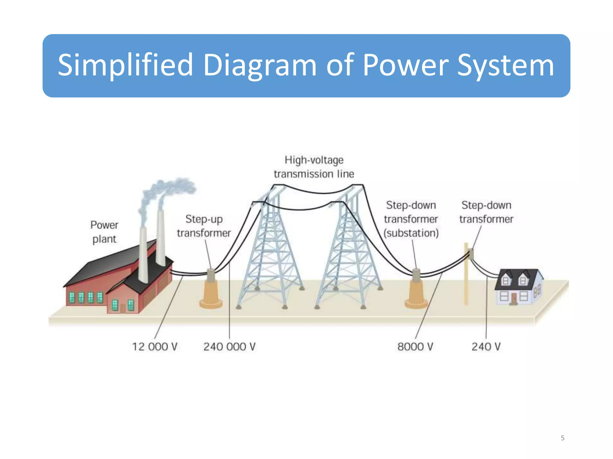 Simplified Diagram of Power System

5

 