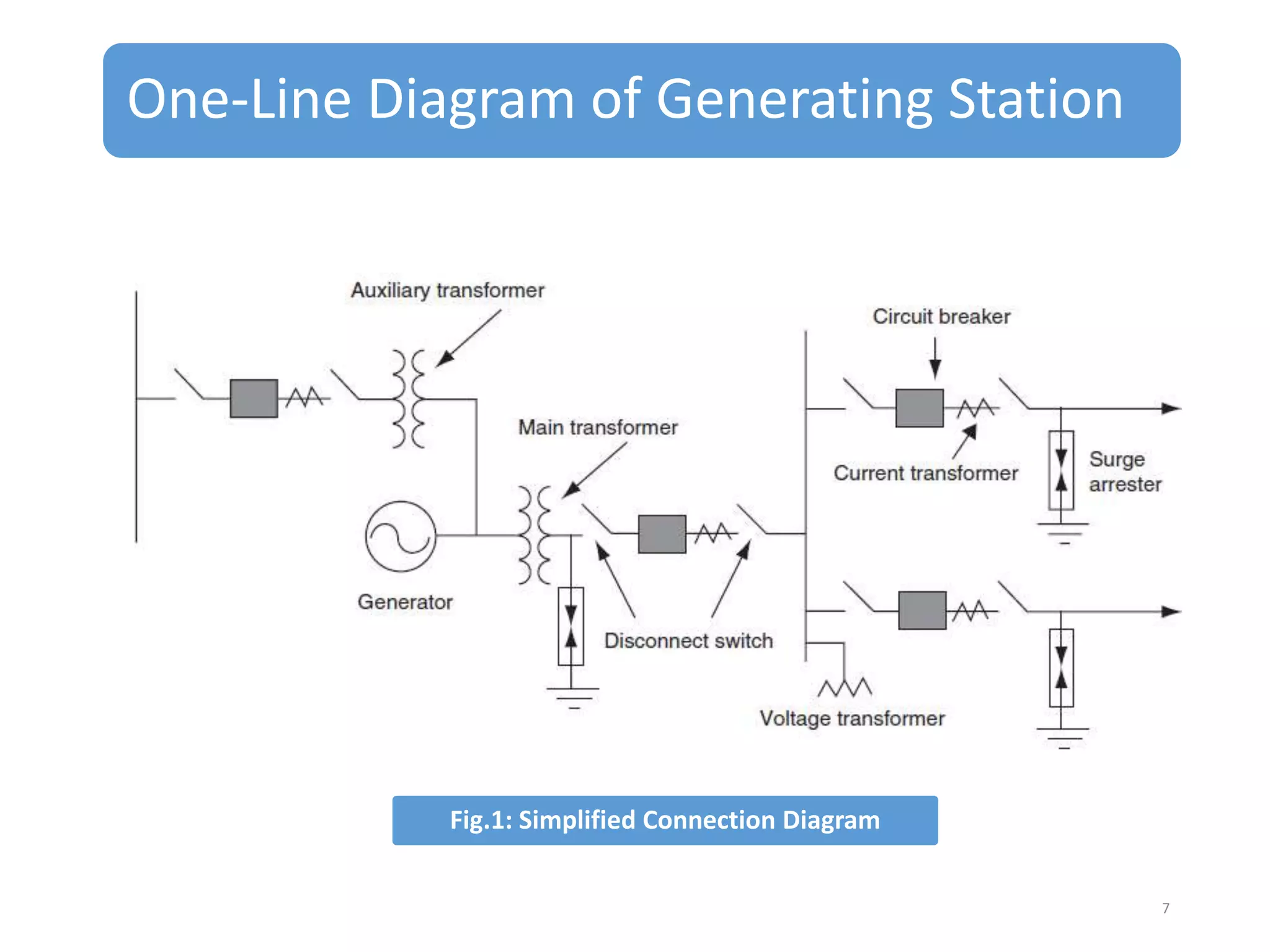 One-Line Diagram of Generating Station

Fig.1: Simplified Connection Diagram
7

 