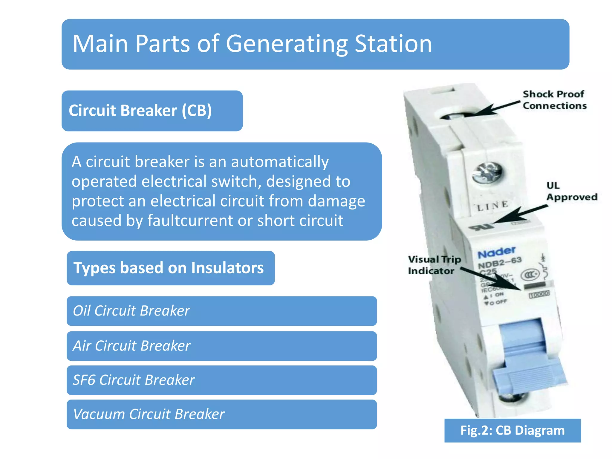 Main Parts of Generating Station
Circuit Breaker (CB)
A circuit breaker is an automatically
operated electrical switch, designed to
protect an electrical circuit from damage
caused by faultcurrent or short circuit
Types based on Insulators
Oil Circuit Breaker
Air Circuit Breaker
SF6 Circuit Breaker
Vacuum Circuit Breaker
Fig.2: CB Diagram
8

 