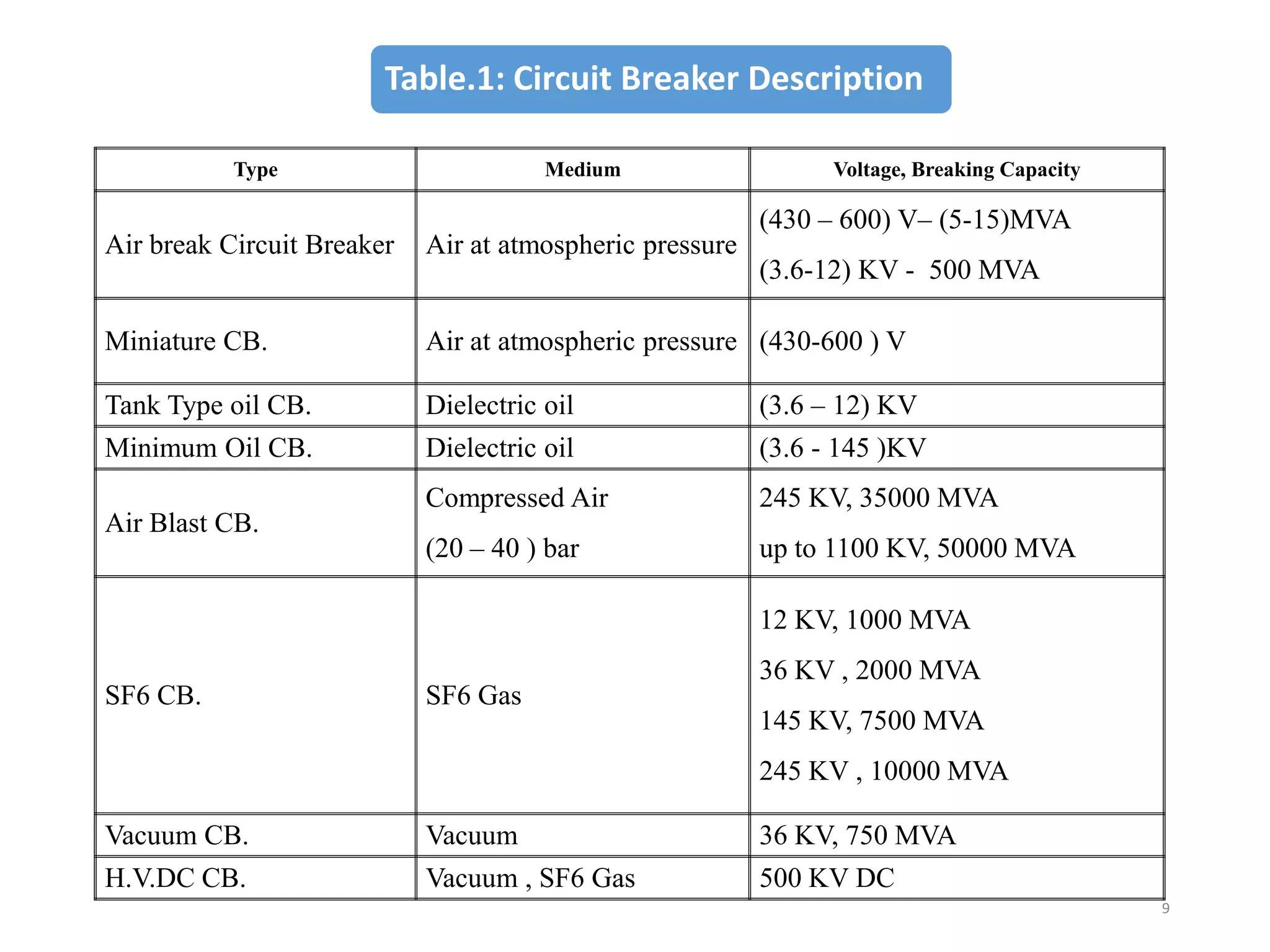 Table.1: Circuit Breaker Description
Type

Medium

Air break Circuit Breaker

Air at atmospheric pressure

Miniature CB.

Air at atmospheric pressure (430-600 ) V

Tank Type oil CB.

Dielectric oil

(3.6 – 12) KV

Minimum Oil CB.

Dielectric oil

(3.6 - 145 )KV

Compressed Air

245 KV, 35000 MVA

(20 – 40 ) bar

up to 1100 KV, 50000 MVA

Air Blast CB.

Voltage, Breaking Capacity

(430 – 600) V– (5-15)MVA
(3.6-12) KV - 500 MVA

12 KV, 1000 MVA
SF6 CB.

SF6 Gas

36 KV , 2000 MVA
145 KV, 7500 MVA
245 KV , 10000 MVA

Vacuum CB.

Vacuum

36 KV, 750 MVA

H.V.DC CB.

Vacuum , SF6 Gas

500 KV DC
9

 