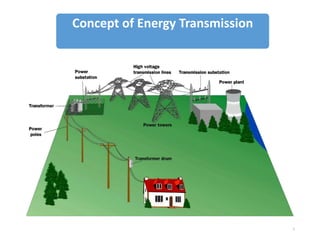 Concept of Energy Transmission

1

 