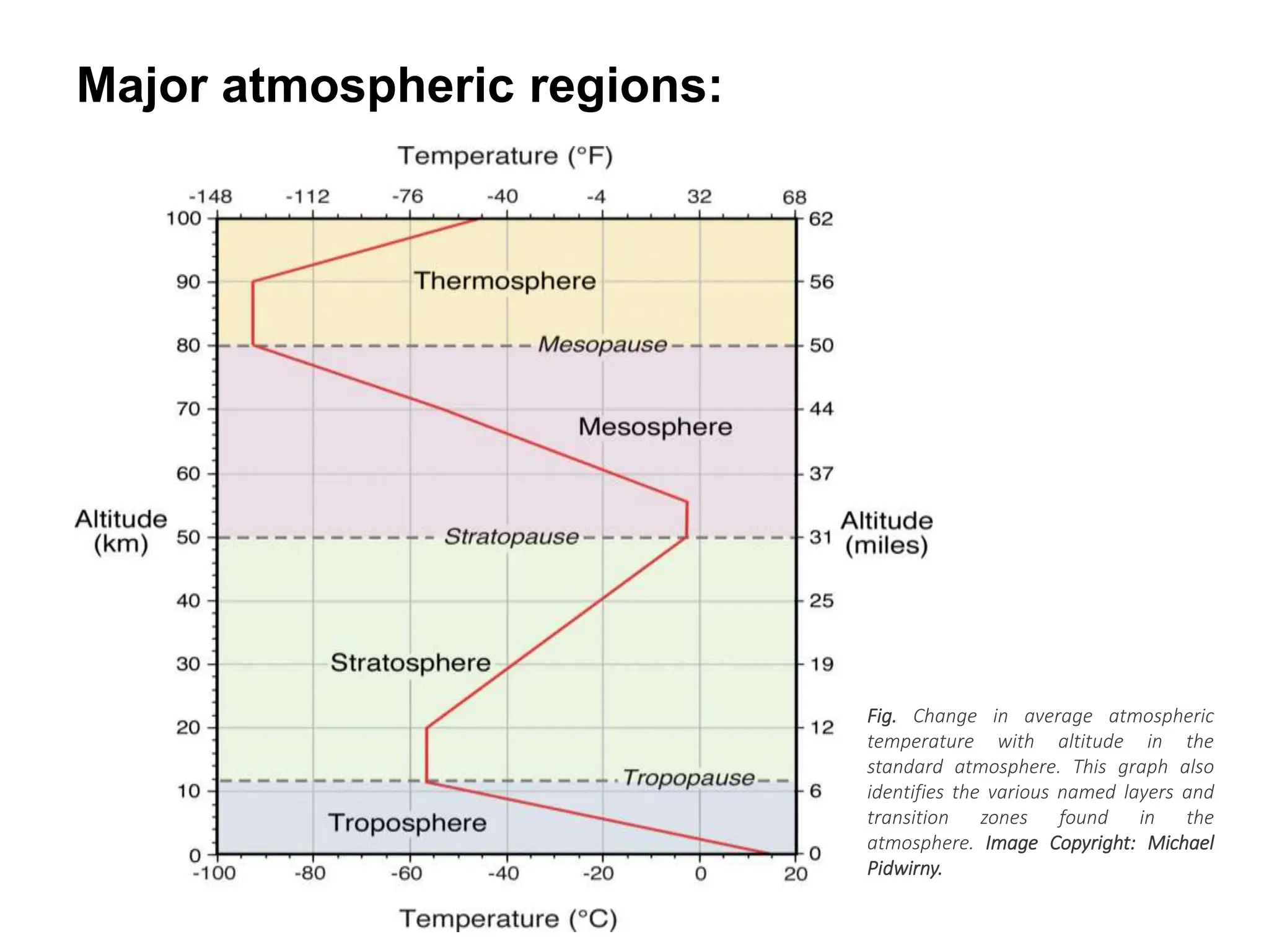 Major atmospheric regions:
Fig. Change in average atmospheric
temperature with altitude in the
standard atmosphere. This graph also
identifies the various named layers and
transition zones found in the
atmosphere. Image Copyright: Michael
Pidwirny.
 
