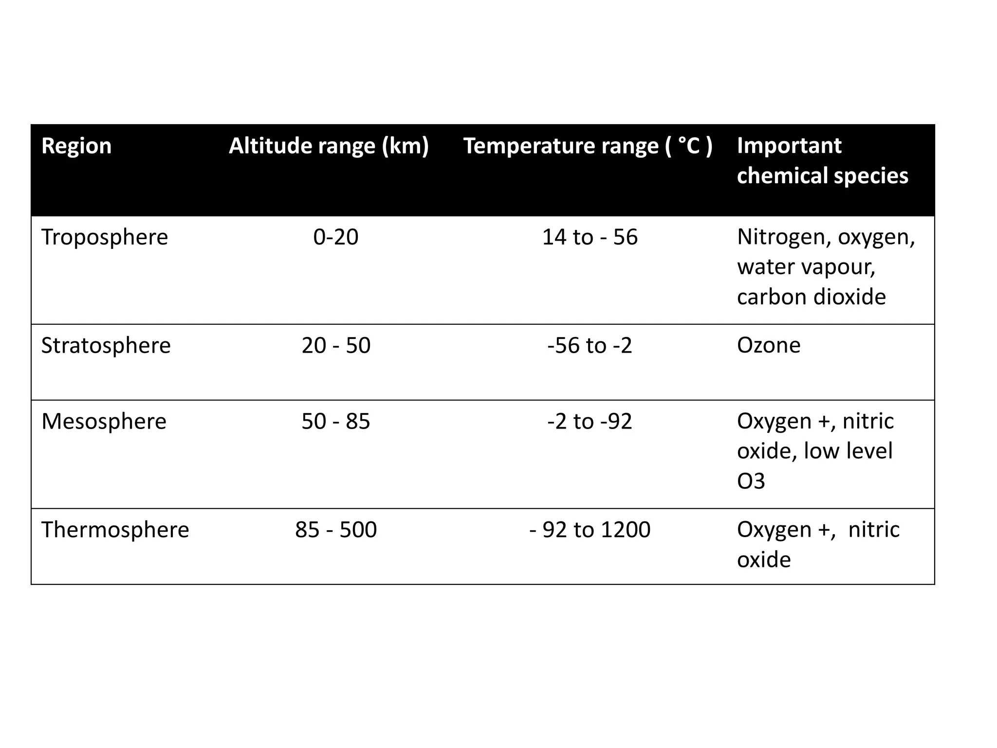 Region Altitude range (km) Temperature range ( °C ) Important
chemical species
Troposphere 0-20 14 to - 56 Nitrogen, oxygen,
water vapour,
carbon dioxide
Stratosphere 20 - 50 -56 to -2 Ozone
Mesosphere 50 - 85 -2 to -92 Oxygen +, nitric
oxide, low level
O3
Thermosphere 85 - 500 - 92 to 1200 Oxygen +, nitric
oxide
 