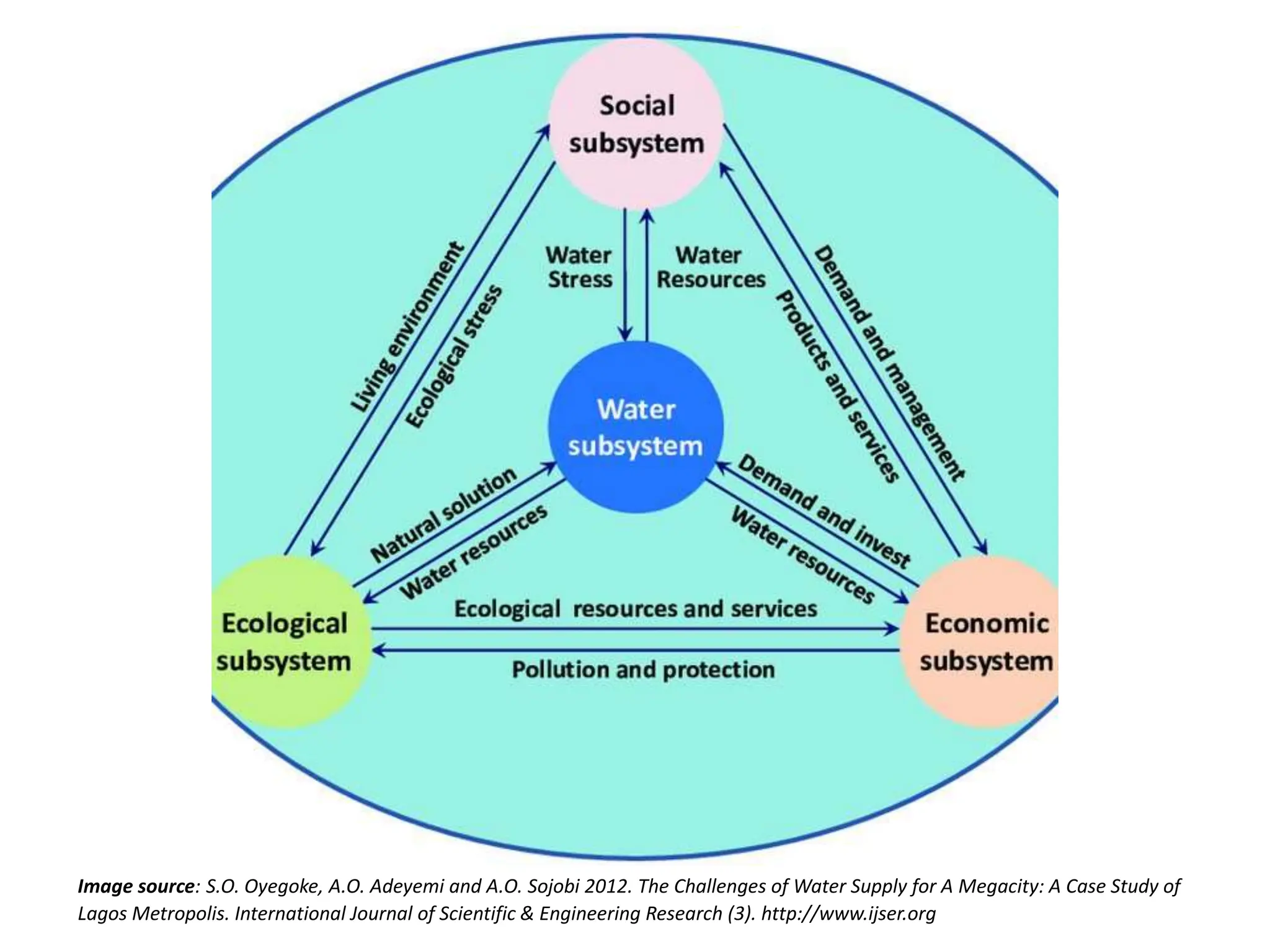 Image source: S.O. Oyegoke, A.O. Adeyemi and A.O. Sojobi 2012. The Challenges of Water Supply for A Megacity: A Case Study of
Lagos Metropolis. International Journal of Scientific & Engineering Research (3). http://www.ijser.org
 