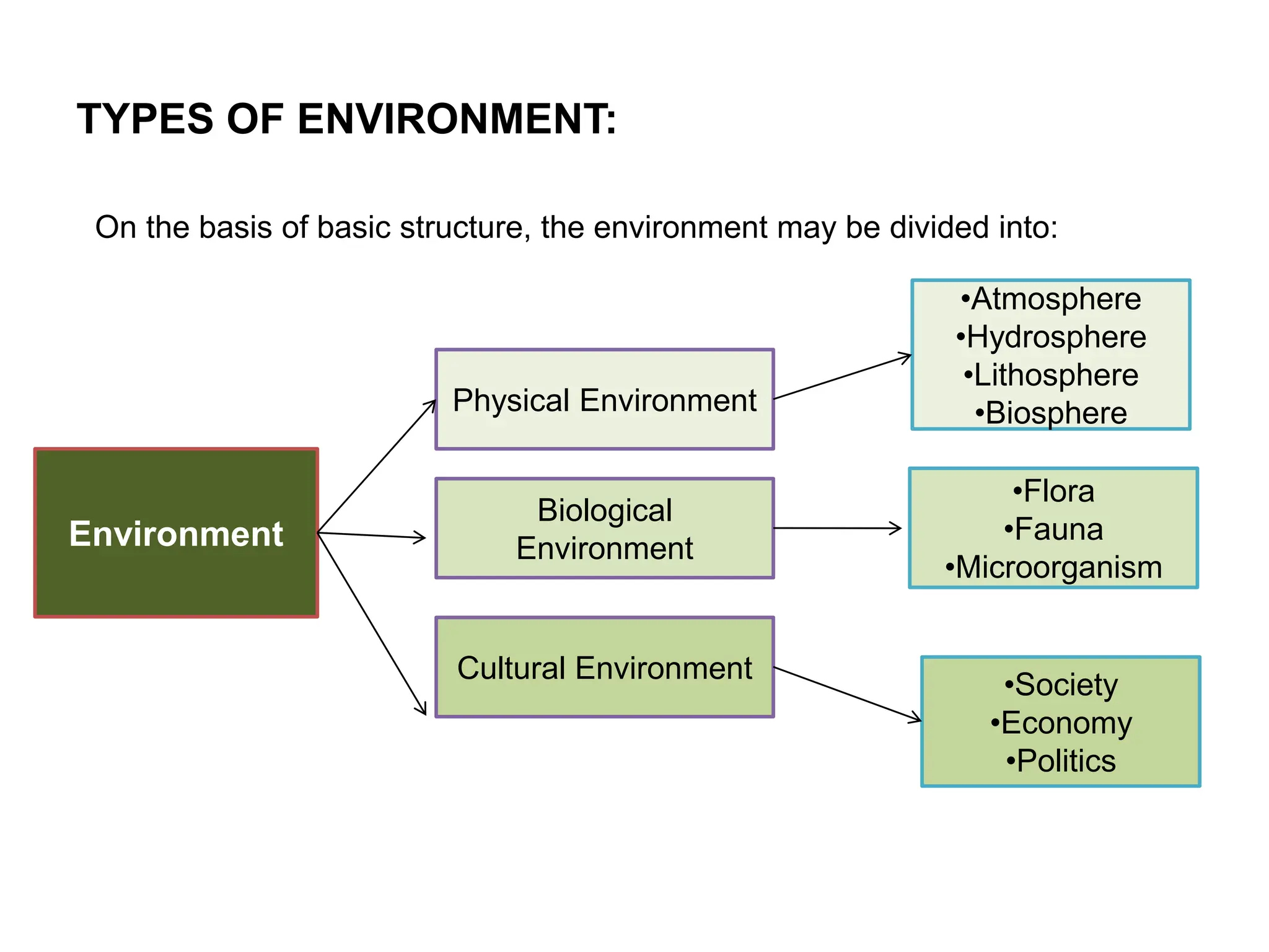 TYPES OF ENVIRONMENT:
On the basis of basic structure, the environment may be divided into:
Environment
Physical Environment
Biological
Environment
Cultural Environment
•Atmosphere
•Hydrosphere
•Lithosphere
•Biosphere
•Flora
•Fauna
•Microorganism
•Society
•Economy
•Politics
 