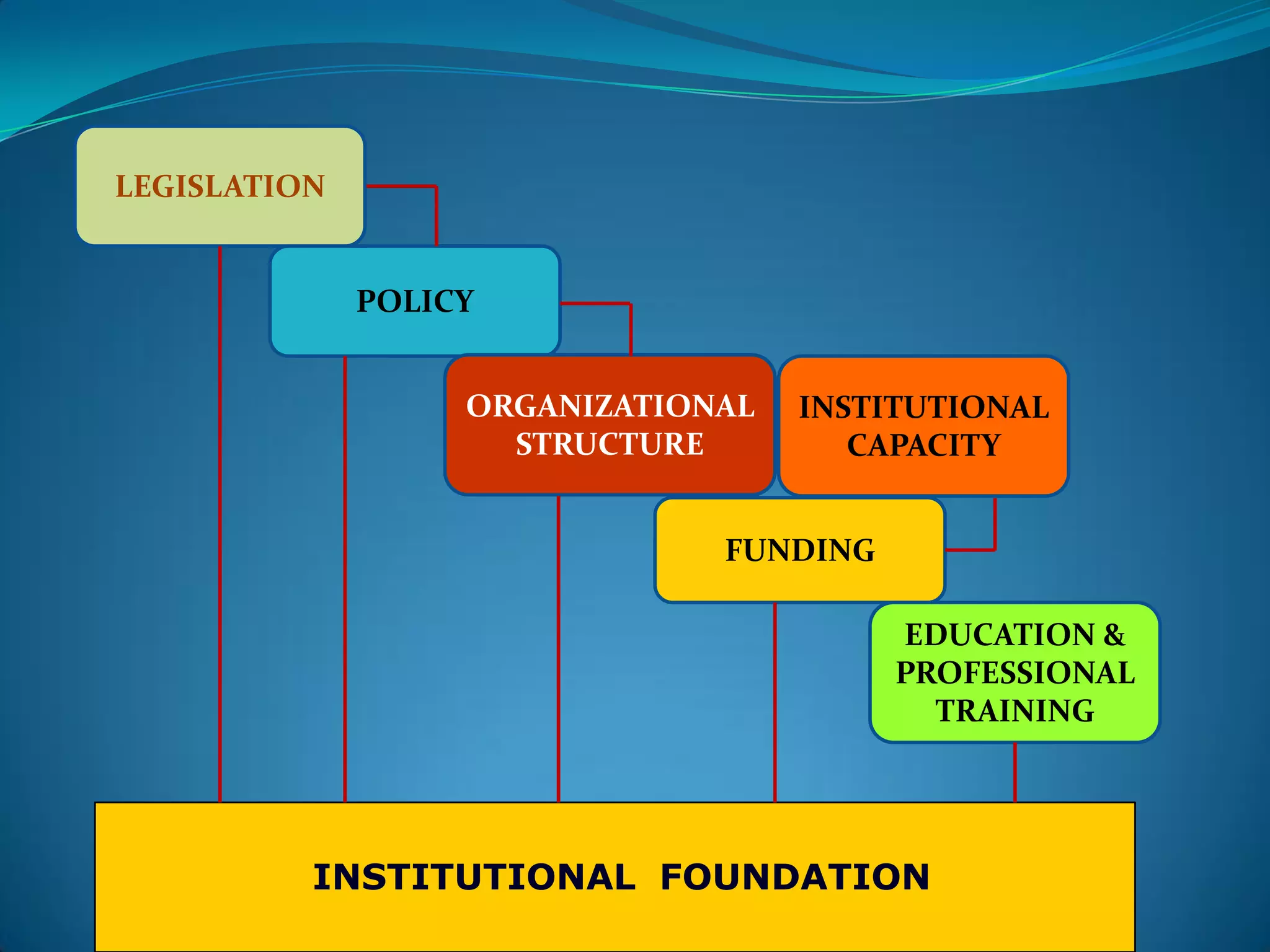 INSTITUTIONAL FOUNDATION
LEGISLATION
POLICY
ORGANIZATIONAL
STRUCTURE
INSTITUTIONAL
CAPACITY
FUNDING
EDUCATION &
PROFESSIONAL
TRAINING
 