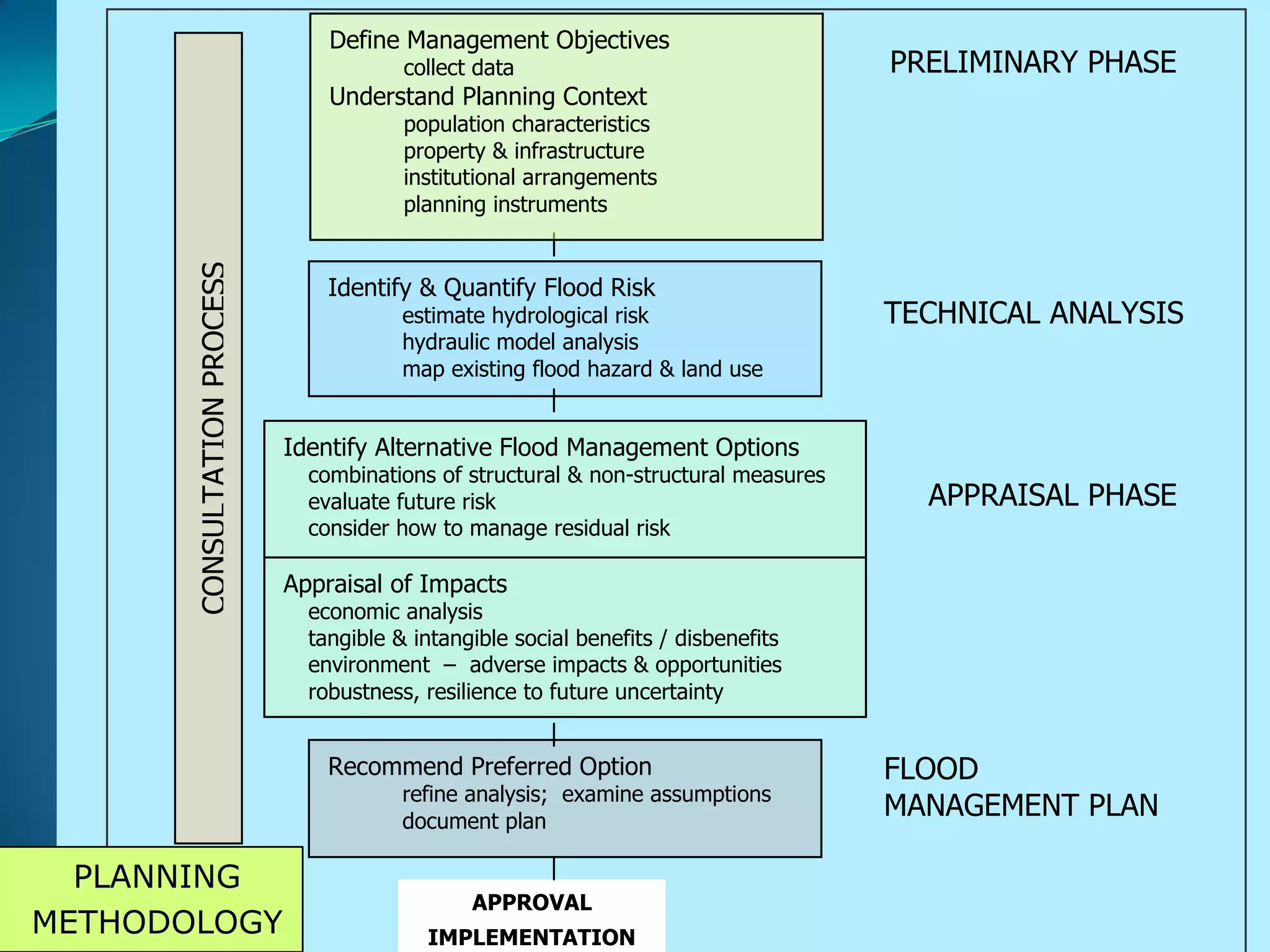 CONSULTATIONPROCESS
PRELIMINARY PHASE
Identify & Quantify Flood Risk
estimate hydrological risk
hydraulic model analysis
map existing flood hazard & land use
TECHNICAL ANALYSIS
Identify Alternative Flood Management Options
combinations of structural & non-structural measures
evaluate future risk
consider how to manage residual risk
Appraisal of Impacts
economic analysis
tangible & intangible social benefits / disbenefits
environment – adverse impacts & opportunities
robustness, resilience to future uncertainty
APPRAISAL PHASE
Recommend Preferred Option
refine analysis; examine assumptions
document plan
FLOOD
MANAGEMENT PLAN
APPROVAL
IMPLEMENTATION
Define Management Objectives
collect data
Understand Planning Context
population characteristics
property & infrastructure
institutional arrangements
planning instruments
PLANNING
METHODOLOGY
 