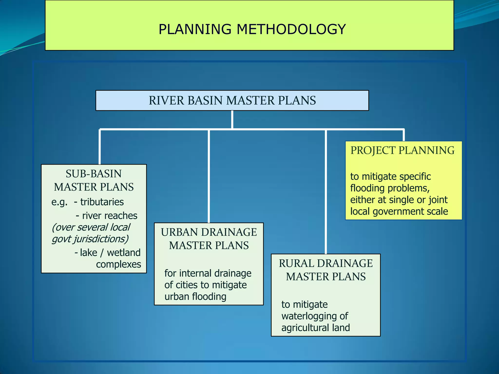 PLANNING METHODOLOGY
RIVER BASIN MASTER PLANS
SUB-BASIN
MASTER PLANS
e.g. - tributaries
- river reaches
(over several local
govt jurisdictions)
- lake / wetland
complexes
URBAN DRAINAGE
MASTER PLANS
for internal drainage
of cities to mitigate
urban flooding
RURAL DRAINAGE
MASTER PLANS
to mitigate
waterlogging of
agricultural land
PROJECT PLANNING
to mitigate specific
flooding problems,
either at single or joint
local government scale
 