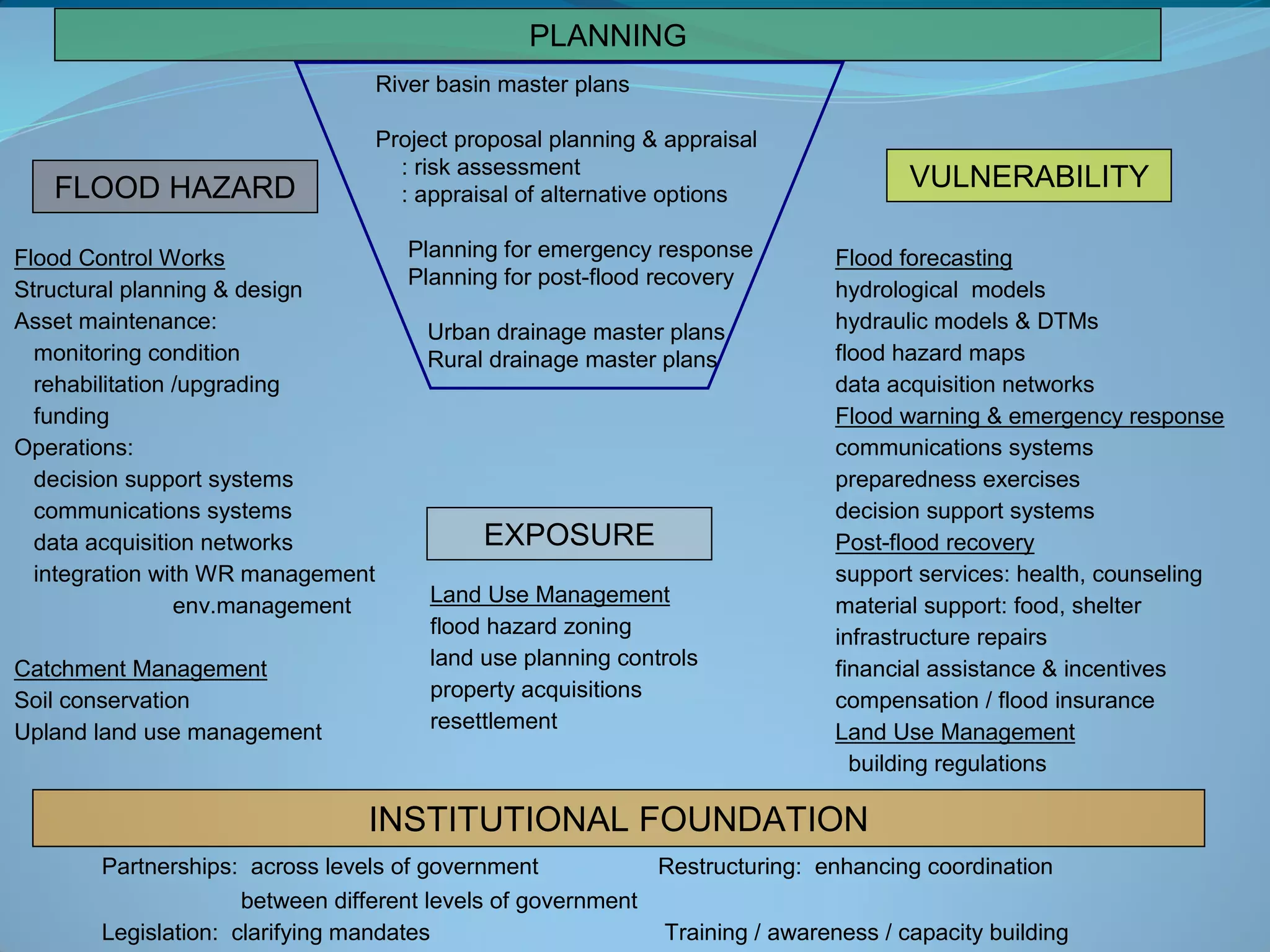 INSTITUTIONAL FOUNDATION
PLANNING
FLOOD HAZARD
EXPOSURE
VULNERABILITY
Flood Control Works
Structural planning & design
Asset maintenance:
monitoring condition
rehabilitation /upgrading
funding
Operations:
decision support systems
communications systems
data acquisition networks
integration with WR management
env.management
Catchment Management
Soil conservation
Upland land use management
Land Use Management
flood hazard zoning
land use planning controls
property acquisitions
resettlement
Flood forecasting
hydrological models
hydraulic models & DTMs
flood hazard maps
data acquisition networks
Flood warning & emergency response
communications systems
preparedness exercises
decision support systems
Post-flood recovery
support services: health, counseling
material support: food, shelter
infrastructure repairs
financial assistance & incentives
compensation / flood insurance
Land Use Management
building regulations
River basin master plans
Project proposal planning & appraisal
: risk assessment
: appraisal of alternative options
Planning for emergency response
Planning for post-flood recovery
Urban drainage master plans
Rural drainage master plans
Partnerships: across levels of government Restructuring: enhancing coordination
between different levels of government
Legislation: clarifying mandates Training / awareness / capacity building
 