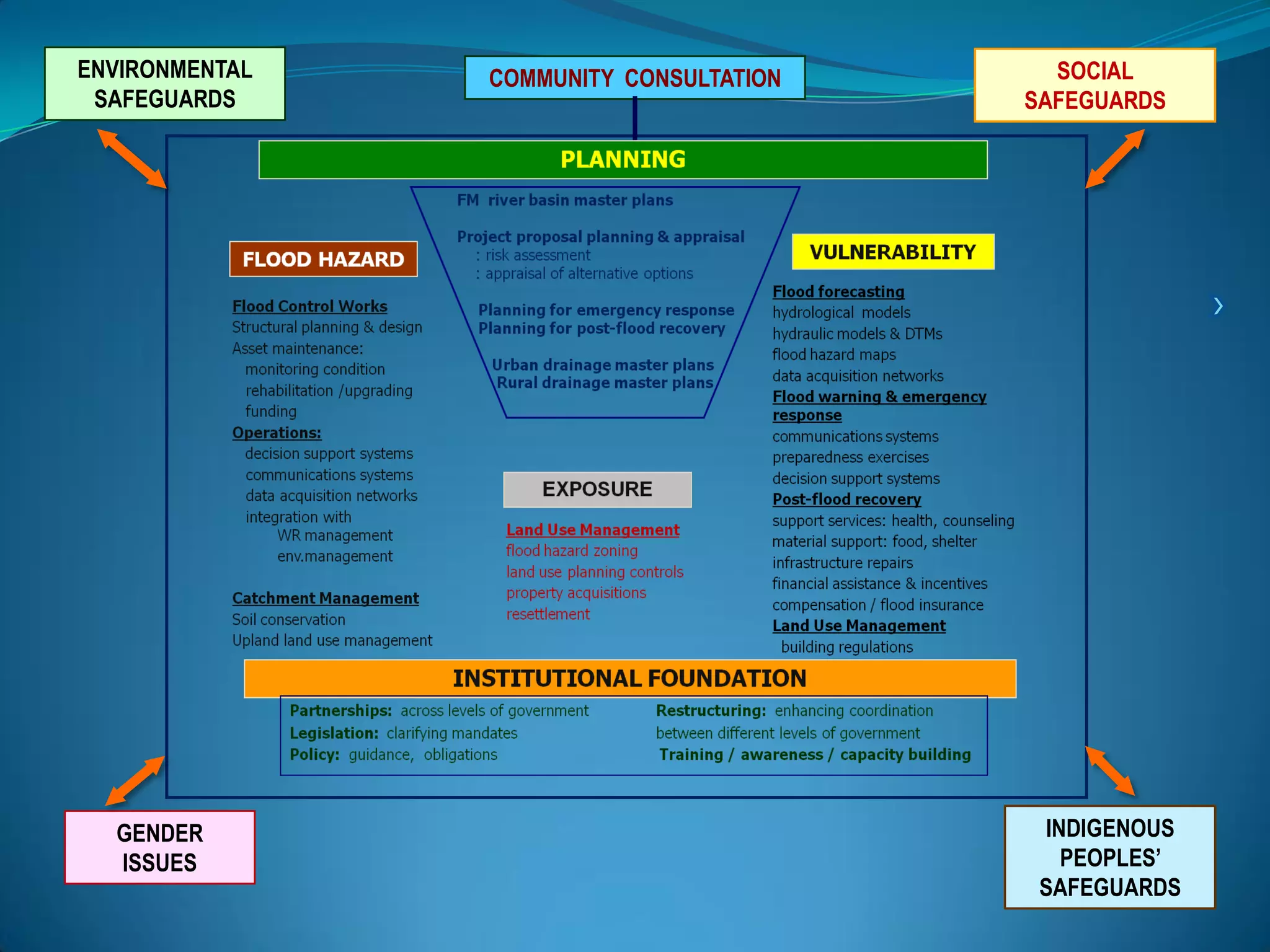 ENVIRONMENTAL
SAFEGUARDS
SOCIAL
SAFEGUARDS
GENDER
ISSUES
INDIGENOUS
PEOPLES’
SAFEGUARDS
COMMUNITY CONSULTATION
 