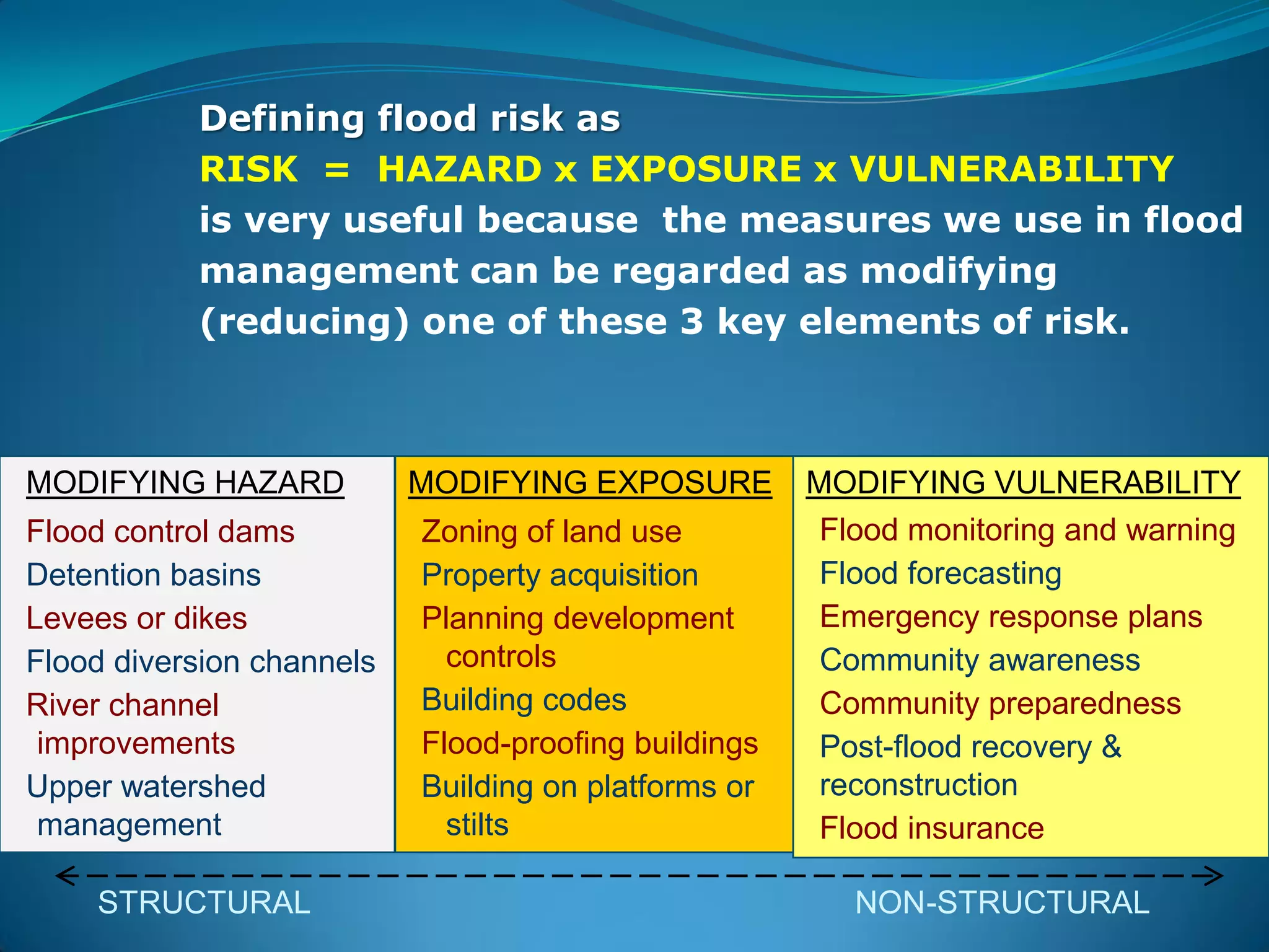 Defining flood risk as
RISK = HAZARD x EXPOSURE x VULNERABILITY
is very useful because the measures we use in flood
management can be regarded as modifying
(reducing) one of these 3 key elements of risk.
MODIFYING HAZARD
Flood control dams
Detention basins
Levees or dikes
Flood diversion channels
River channel
improvements
Upper watershed
management
MODIFYING EXPOSURE
Zoning of land use
Property acquisition
Planning development
controls
Building codes
Flood-proofing buildings
Building on platforms or
stilts
MODIFYING VULNERABILITY
Flood monitoring and warning
Flood forecasting
Emergency response plans
Community awareness
Community preparedness
Post-flood recovery &
reconstruction
Flood insurance
STRUCTURAL NON-STRUCTURAL
 