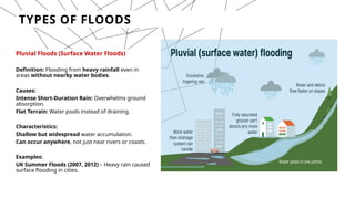 TYPES OF FLOODS
Pluvial Floods (Surface Water Floods)
Definition: Flooding from heavy rainfall even in
areas without nearby water bodies.
Causes:
Intense Short-Duration Rain: Overwhelms ground
absorption.
Flat Terrain: Water pools instead of draining.
Characteristics:
Shallow but widespread water accumulation.
Can occur anywhere, not just near rivers or coasts.
Examples:
UK Summer Floods (2007, 2012) – Heavy rain caused
surface flooding in cities.
 