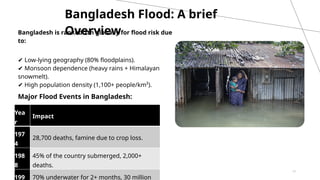 17
Bangladesh is ranked 7th globally for flood risk due
to:
✔ Low-lying geography (80% floodplains).
✔ Monsoon dependence (heavy rains + Himalayan
snowmelt).
✔ High population density (1,100+ people/km²).
Bangladesh Flood: A brief
Overview
Yea
r
Impact
197
4
28,700 deaths, famine due to crop loss.
198
8
45% of the country submerged, 2,000+
deaths.
199 70% underwater for 2+ months, 30 million
Major Flood Events in Bangladesh:
 