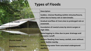Types of Floods
Type of Flood Description
Flash Floods
Sudden, intense flooding (within minutes/hours),
often due to heavy rain or dam breaks.
River Floods
Gradual overflow of rivers due to prolonged rain or
snowmelt.
Coastal Floods
Inundation of coastal areas by storm surges or
high tides.
Urban Floods
Waterlogging in cities due to poor drainage and
excessive runoff.
Pluvial Floods
Surface flooding from heavy rainfall, even without
water bodies nearby.
Groundwater Floods
Slow-rising water from saturated underground
aquifers.
 