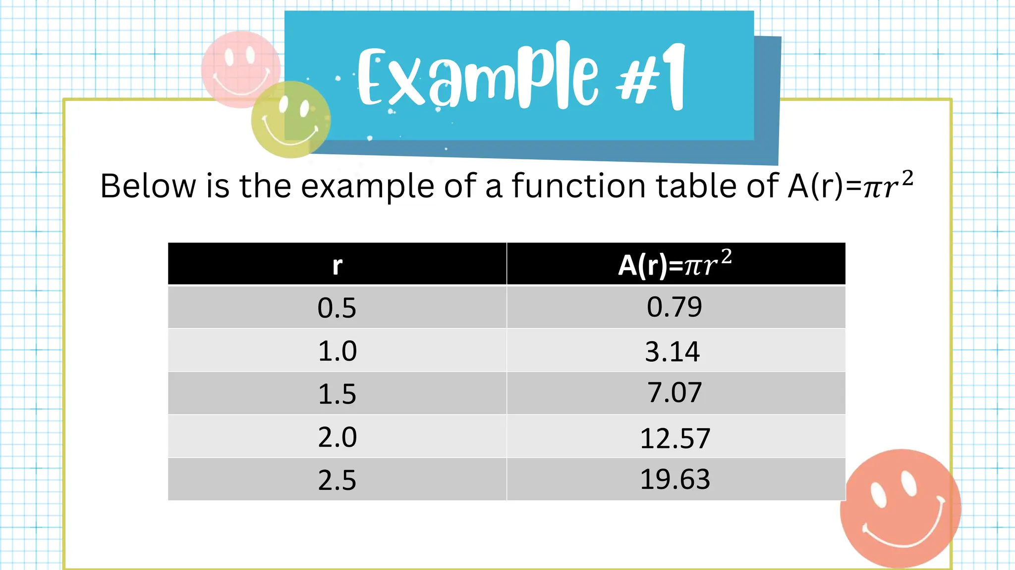 Below is the example of a function table of A(r)=𝜋𝑟2
r A(r)=𝜋𝑟2
0.5
1.0
1.5
2.0
2.5
0.79
3.14
7.07
19.63
12.57
 