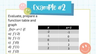 Evaluate, prepare a
function table and
graph
f(x)= x+1 if:
a) f (-2)
b) f (-1)
c) f (0)
d) f 1
e) f (2)
X x+1
-2
-1
0
1
2
-1
0
1
3
2
 