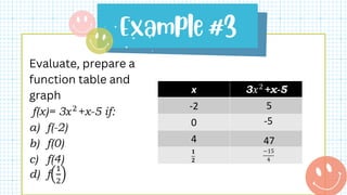 Evaluate, prepare a
function table and
graph
f(x)= 3𝑥2
+x-5 if:
a) f(-2)
b) f(0)
c) f(4)
d) f
1
2
x 3𝑥2+x-5
-2
0
4
𝟏
𝟐
5
-5
47
−15
4
 