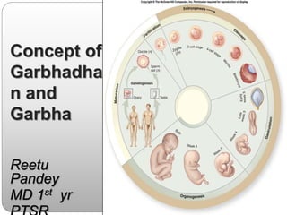 Concept of
Garbhadha
n and
Garbha
Reetu
Pandey
MD 1st yr
 