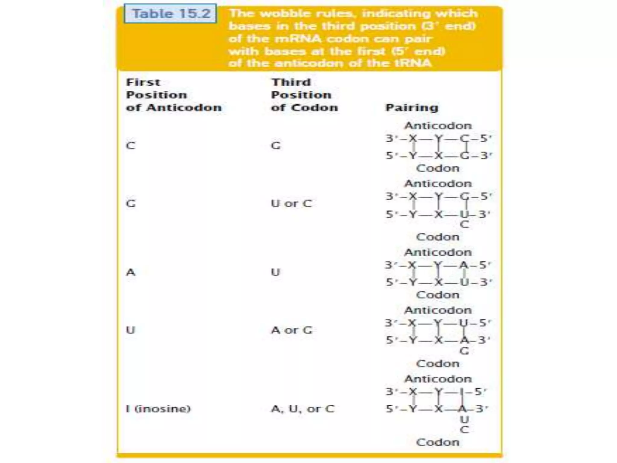 Concept of genetic code and its properties