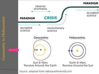 Geocentric
to
Heliocentric
 