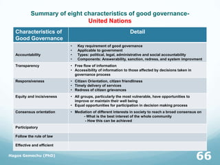Summary of eight characteristics of good governance-
United Nations
Characteristics of
Good Governance
Detail
Accountability
• Key requirement of good governance
• Applicable to government
• Types: political, legal, administrative and social accountability
• Components: Answerability, sanction, redress, and system improvment
Transparency • Free flow of information
• Accessibility of information to those affected by decisions taken in
governance process
Responsiveness • Citizen Orientation, citizen friendliness
• Timely delivery of services
• Redress of citizen grievances
Equity and incisiveness • All groups, particularly the most vulnerable, have opportunities to
improve or maintain their well being
• Equal opportunities for participation in decision making process
Consensus orientation • Mediation of different interests in society to reach a broad consensus on
- What is the best interest of the whole community
- How this can be achieved
Participatory
Follow the rule of law
Effective and efficient
Hagos Gemechu (PhD)
66
 