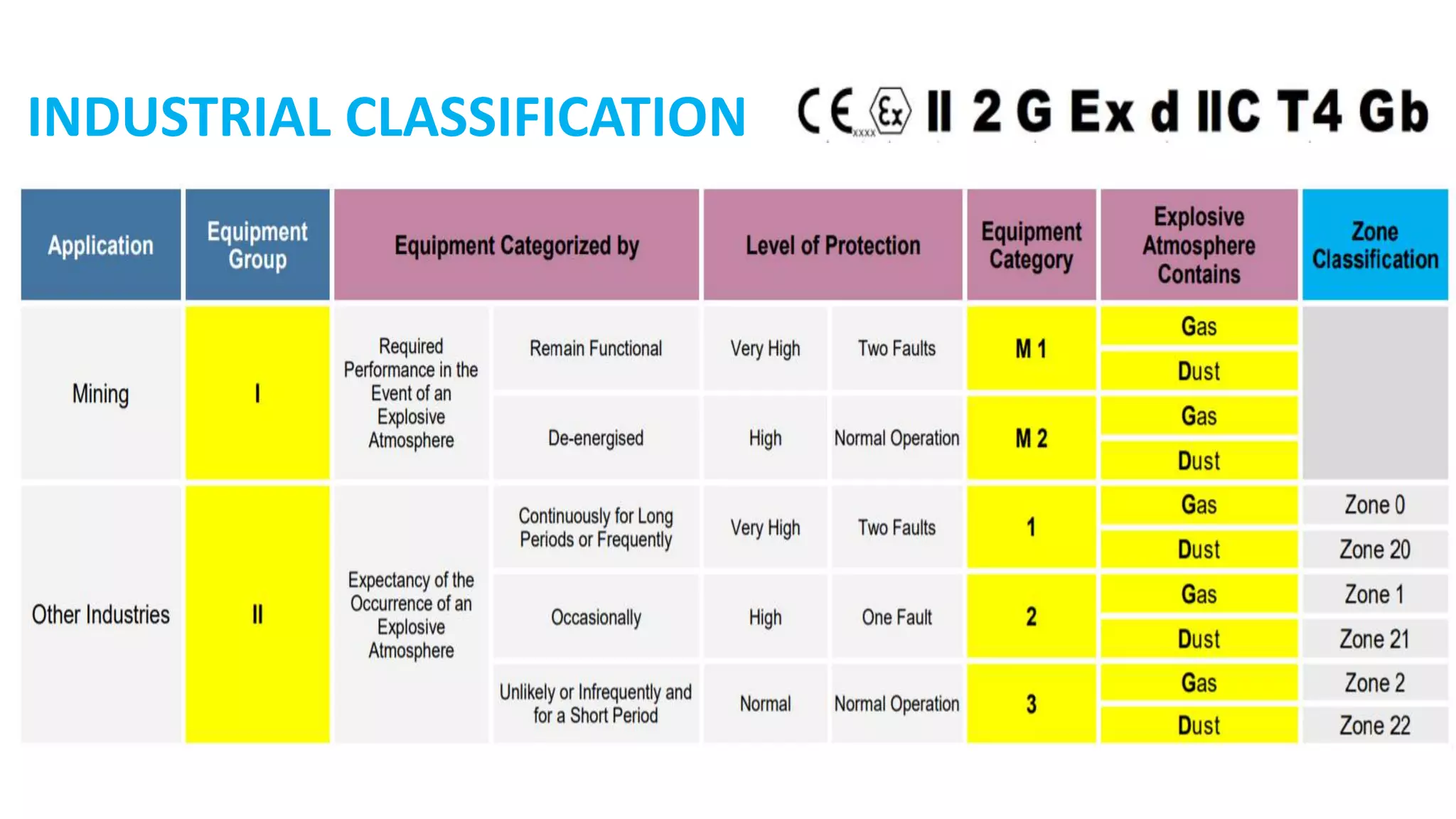 Concept of hazardous area classification. PPT