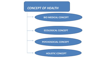 CONCEPT OF HEALTH
BIO MEDICAL CONCEPT
ECOLOGICAL CONCEPT
PSYCHOSOCIAL CONCEPT
HOLISTIC CONCEPT
 
