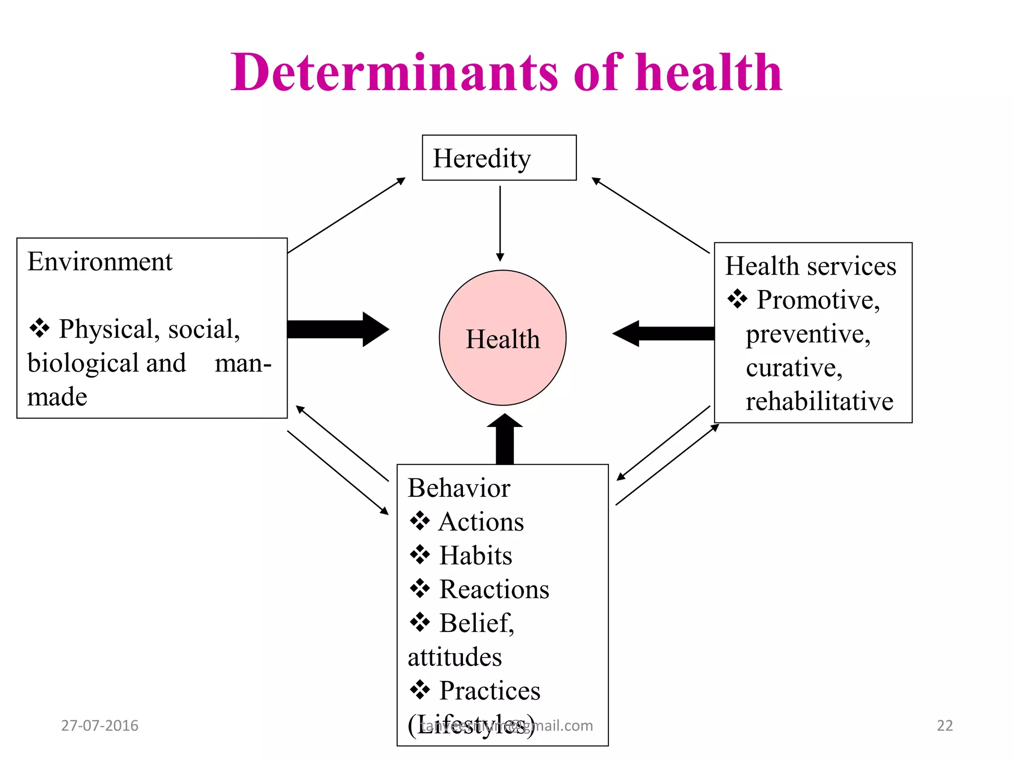 Determinants of health
Heredity
Health services
 Promotive,
preventive,
curative,
rehabilitative
Environment
 Physical, social,
biological and man-
made
Behavior
 Actions
 Habits
 Reactions
 Belief,
attitudes
 Practices
(Lifestyles)
Health
27-07-2016 22tanveernium@gmail.com
 