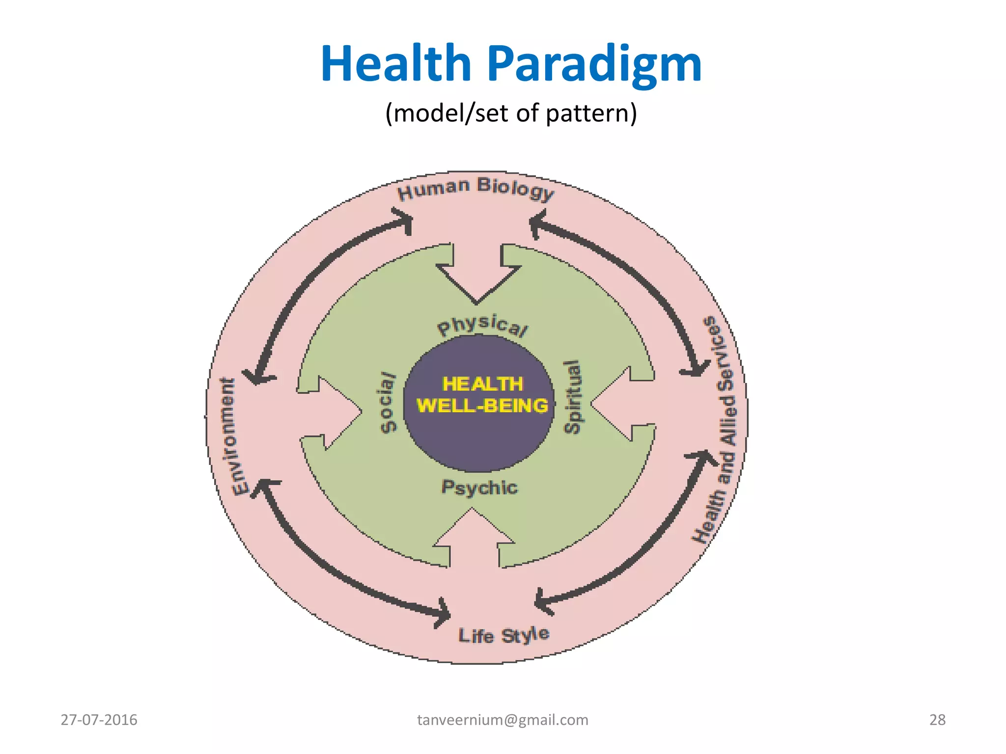 Health Paradigm
(model/set of pattern)
27-07-2016 28tanveernium@gmail.com
 