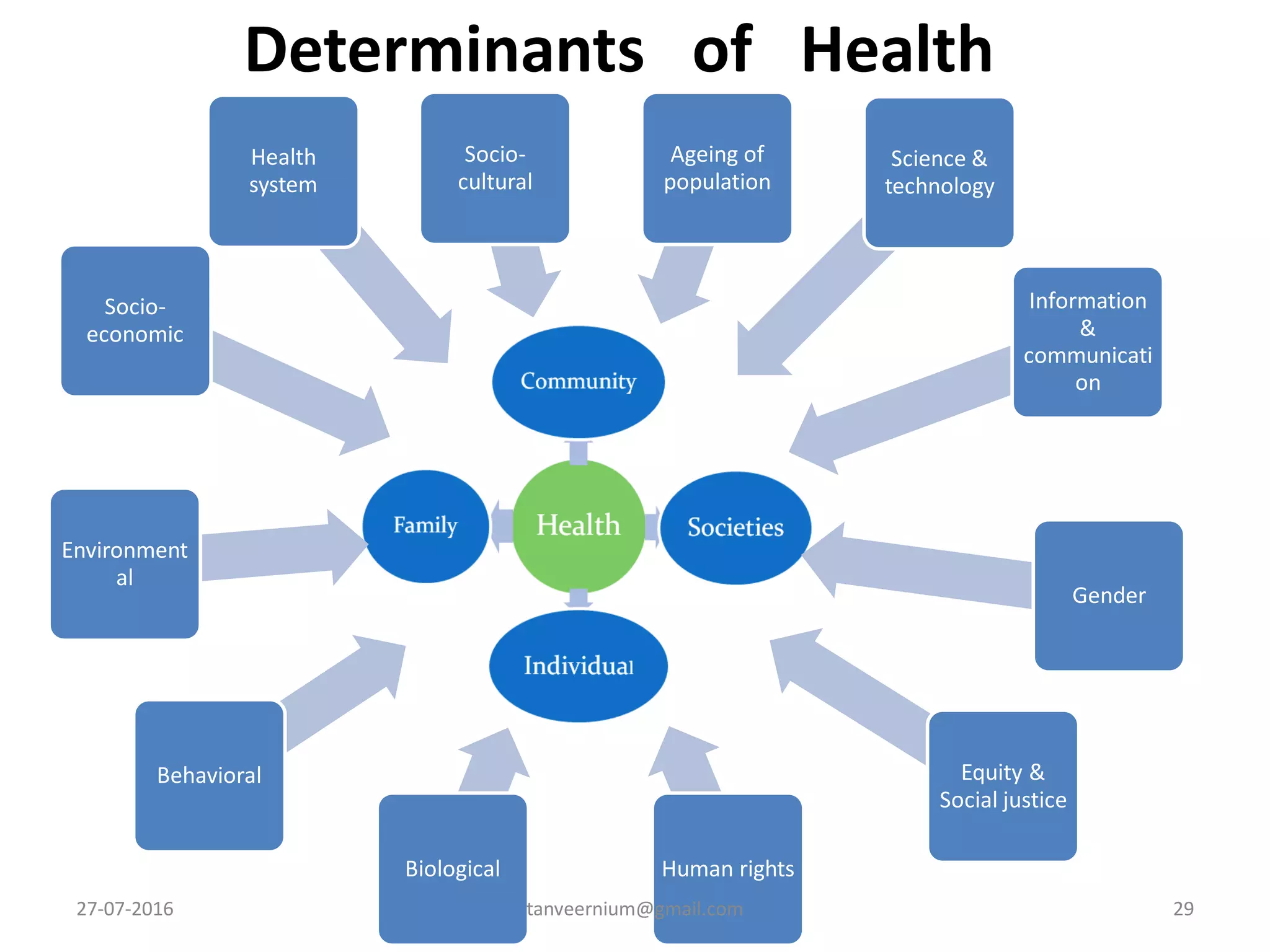 Determinants of Health
Biological
Behavioral
Environment
al
Socio-
economic
Health
system
Socio-
cultural
Ageing of
population
Science &
technology
Information
&
communicati
on
Gender
Equity &
Social justice
Human rights
27-07-2016 29tanveernium@gmail.com
 