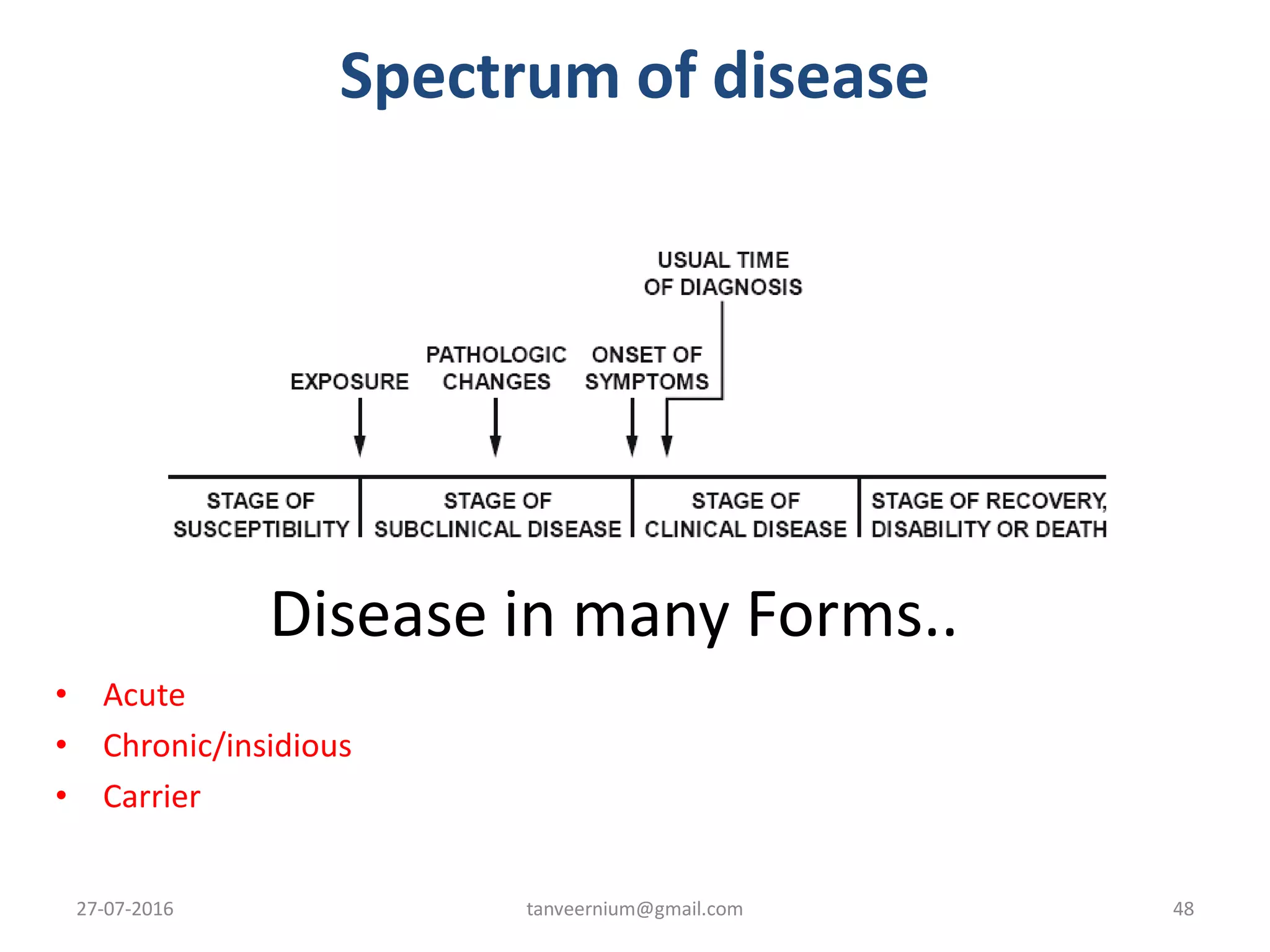 Disease in many Forms..
• Acute
• Chronic/insidious
• Carrier
Spectrum of disease
27-07-2016 48tanveernium@gmail.com
 