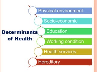 Physical environment
Socio-economic
Education
Working condition
Health services
Hereditory
Determinants
of Health
 