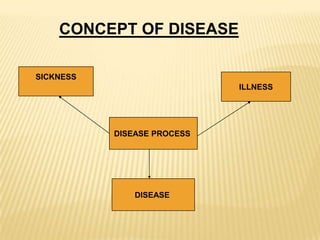  WHO Dimensions of Health And WELNESS<br />1.Overall good health and wellness are inter-dependent on five dimensions, name...
