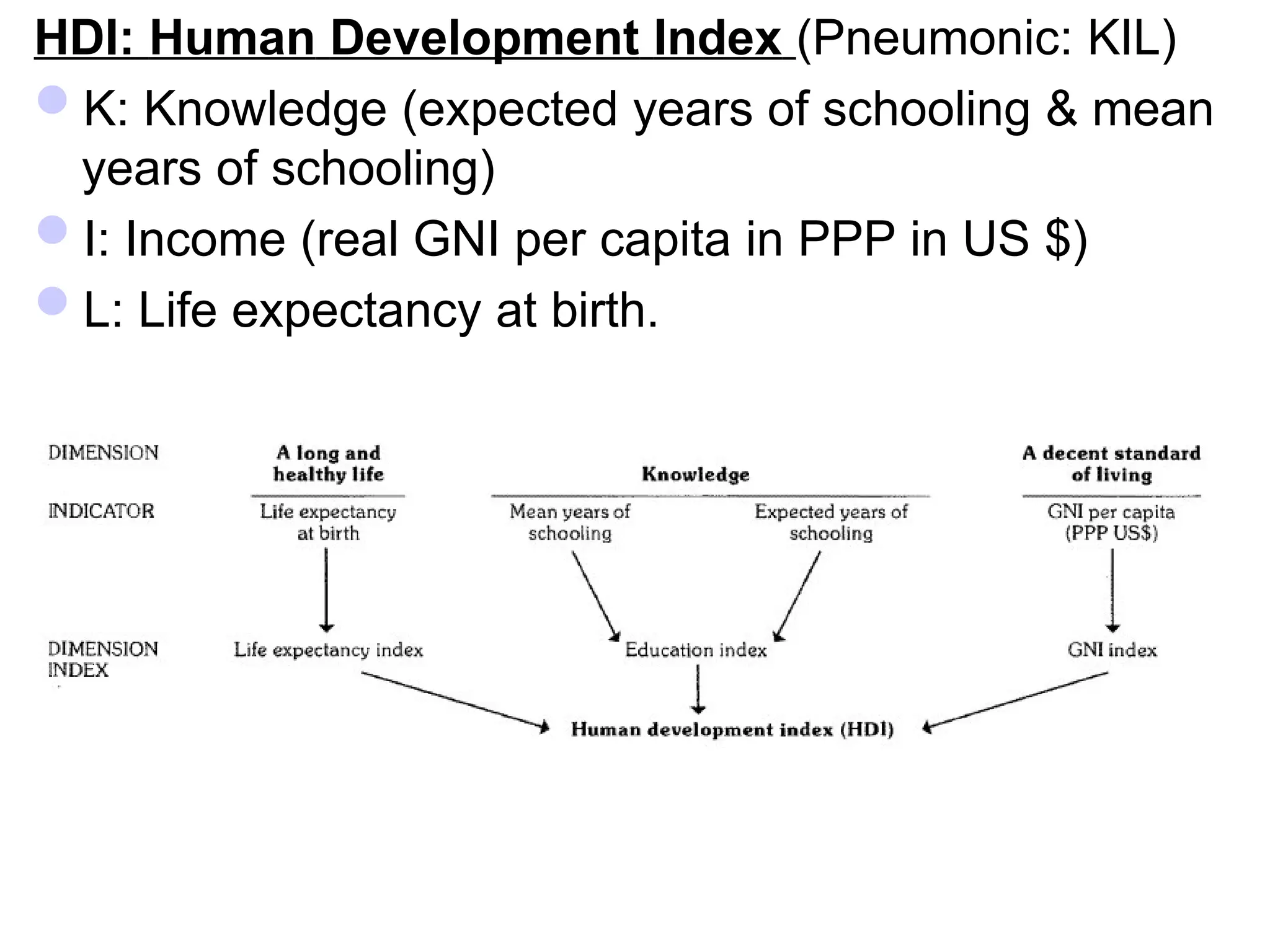HDI: Human Development Index (Pneumonic: KIL)
K: Knowledge (expected years of schooling & mean
years of schooling)
I: Income (real GNI per capita in PPP in US $)
L: Life expectancy at birth.
 