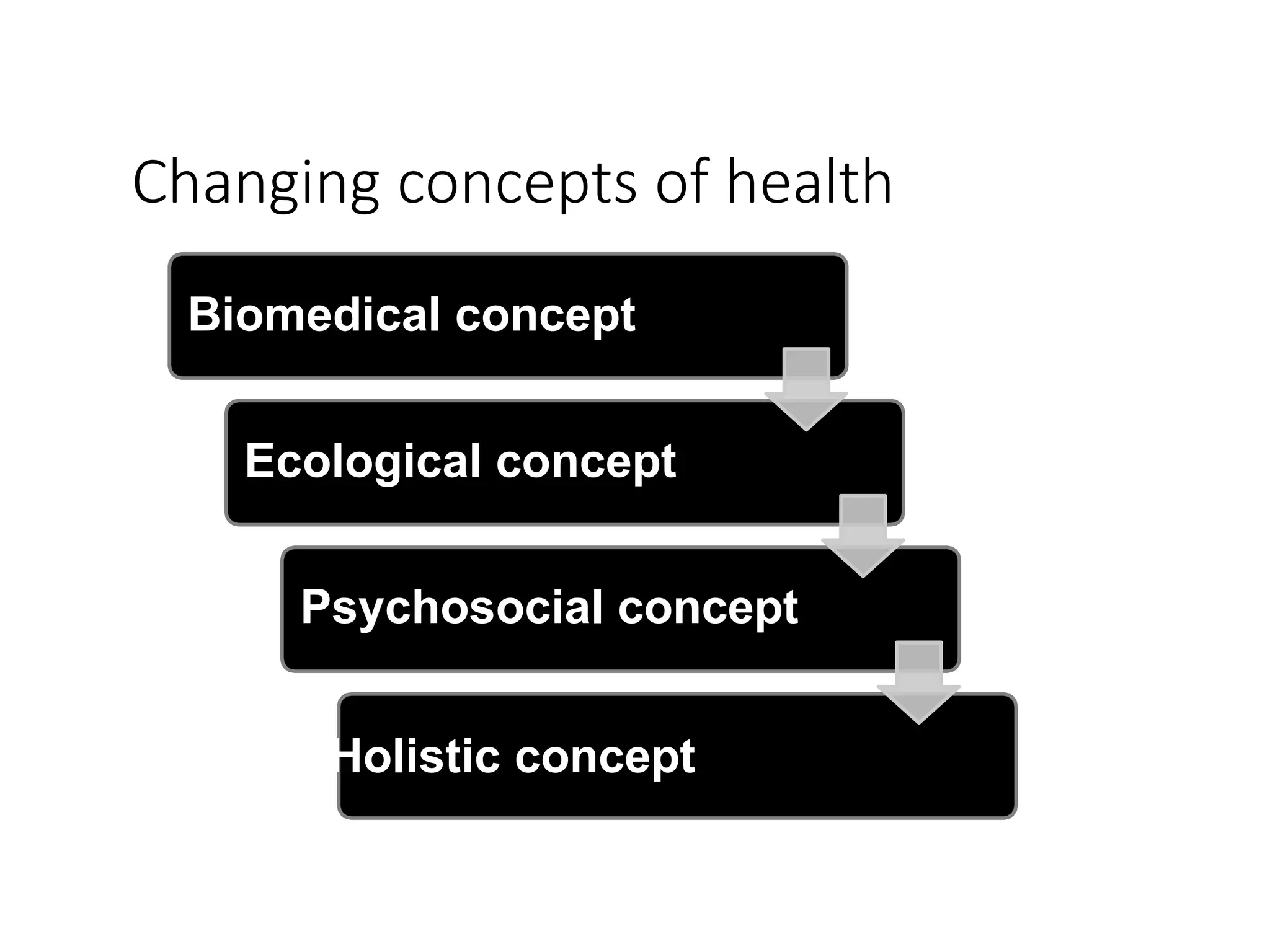 Changing concepts of health
Biomedical concept
Ecological concept
Psychosocial concept
Holistic concept
 