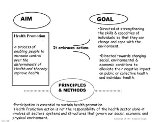 AIM GOAL
Health Promotion
A process of
enabling people to
increase control
over the
determinants of
Health and thereby
imp...