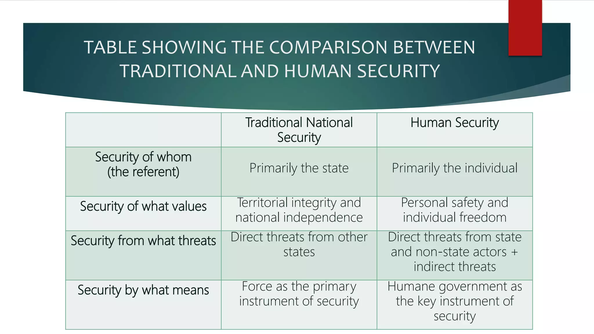 Concept of human security | PPTX