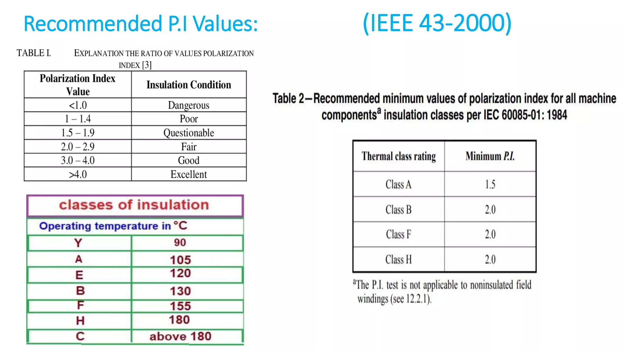 Recommended P.I Values: (IEEE 43-2000)
 