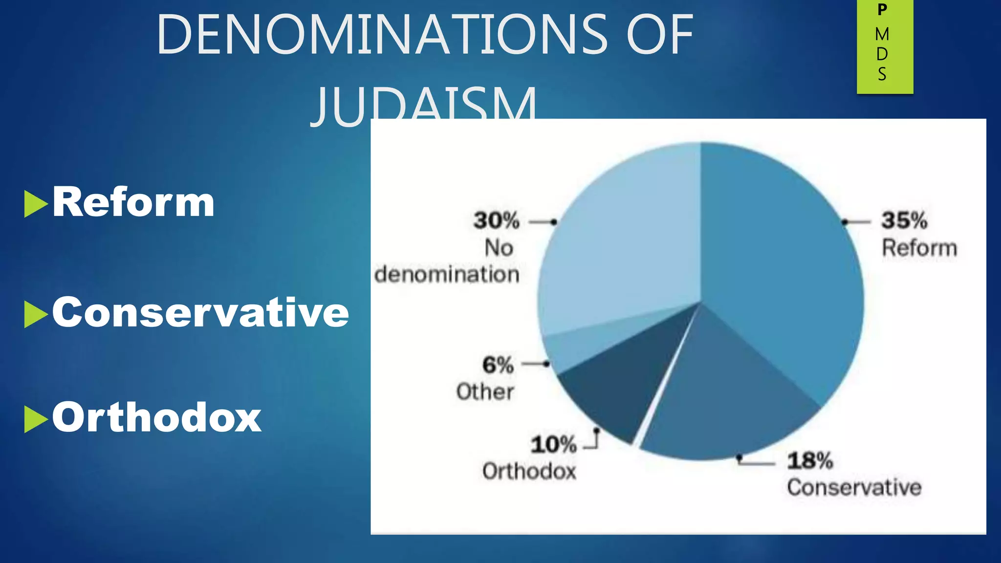 DENOMINATIONS OF
JUDAISM
Reform
Conservative
Orthodox
P
M
D
S
 