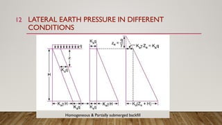 Concept of lateral earth pressure on Retaining Wall.pptx