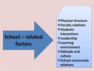 Physical structure
Faculty relations
Students
interactions
Leadership
Learning
environment
Attitude and
culture
School community
relations
School – related
factors
 