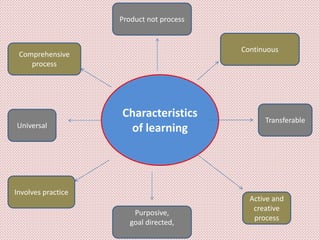 Characteristics
of learning
Product not process
Continuous
Universal
Transferable
Purposive,
goal directed,
Active and
creative
process
Involves practice
Comprehensive
process
 