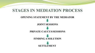OPENING STATEMENT BY THE MEDIATOR
JOINT SESSIONS
PRIVATE CAUCUS/SESSIONS
FINDING A SOLUTION
SETTLEMENT
STAGES IN MEDIATION PROCESS
 