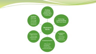 Mediation
Skills
Building
Credibility:
Displaying or
Detailing Their
Credentials
Listening:
Understanding
The Core Issue.
Analytical
Skills:
Assessing
financial
implications.
Communication
:
Effectively
handling
multi-party
communication.
Negotiation:
Balancing
stakeholder
interests.
Problem
Solving:
Devising
mutually
beneficial
solutions.
 