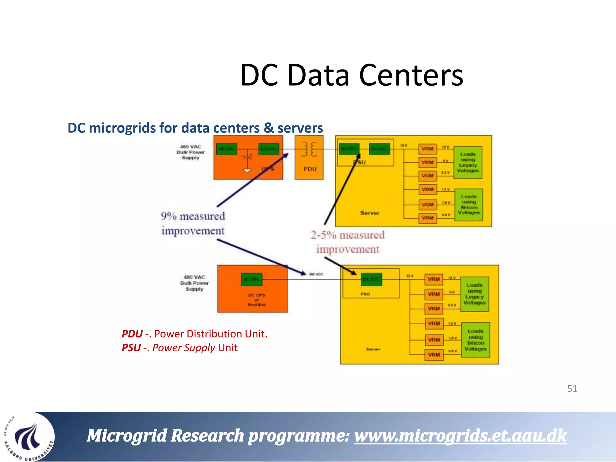 Concept Of Microgrid Pdf