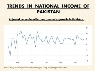 Pakistan Income Status Graph Concept of national income and comparison with pakistan | PPTX