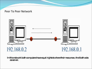 Peer To Peer Network ,[object Object],192.168.0.1 192.168.0.2 