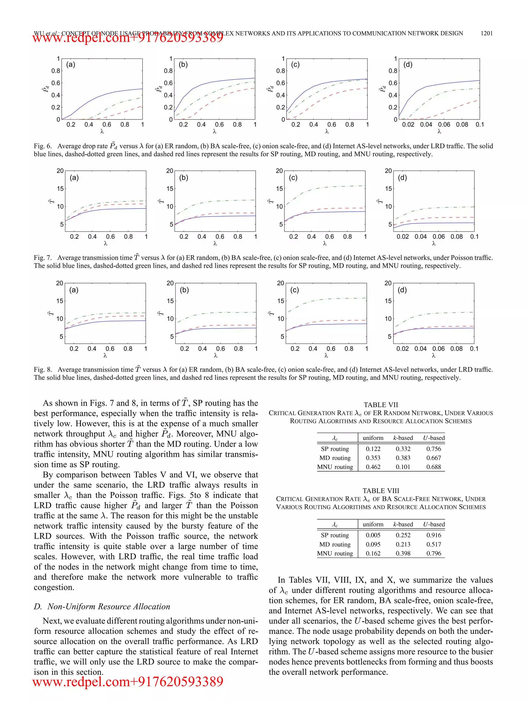 WU et al.: CONCEPT OF NODE USAGE PROBABILITY FROM COMPLEX NETWORKS AND ITS APPLICATIONS TO COMMUNICATION NETWORK DESIGN 1201 Fig. 6. Average drop rate versus for (a) ER random, (b) BA scale-free, (c) onion scale-free, and (d) Internet AS-level networks, under LRD trafﬁc. The solid blue lines, dashed-dotted green lines, and dashed red lines represent the results for SP routing, MD routing, and MNU routing, respectively. Fig. 7. Average transmission time versus for (a) ER random, (b) BA scale-free, (c) onion scale-free, and (d) Internet AS-level networks, under Poisson trafﬁc. The solid blue lines, dashed-dotted green lines, and dashed red lines represent the results for SP routing, MD routing, and MNU routing, respectively. Fig. 8. Average transmission time versus for (a) ER random, (b) BA scale-free, (c) onion scale-free, and (d) Internet AS-level networks, under LRD trafﬁc. The solid blue lines, dashed-dotted green lines, and dashed red lines represent the results for SP routing, MD routing, and MNU routing, respectively. As shown in Figs. 7 and 8, in terms of , SP routing has the best performance, especially when the trafﬁc intensity is rela- tively low. However, this is at the expense of a much smaller network throughput and higher . Moreover, MNU algo- rithm has obvious shorter than the MD routing. Under a low trafﬁc intensity, MNU routing algorithm has similar transmis- sion time as SP routing. By comparison between Tables V and VI, we observe that under the same scenario, the LRD trafﬁc always results in smaller than the Poisson trafﬁc. Figs. 5to 8 indicate that LRD trafﬁc cause higher and larger than the Poisson trafﬁc at the same . The reason for this might be the unstable network trafﬁc intensity caused by the bursty feature of the LRD sources. With the Poisson trafﬁc source, the network trafﬁc intensity is quite stable over a large number of time scales. However, with LRD trafﬁc, the real time trafﬁc load of the nodes in the network might change from time to time, and therefore make the network more vulnerable to trafﬁc congestion. D. Non-Uniform Resource Allocation Next, we evaluate different routing algorithms under non-uni- form resource allocation schemes and study the effect of re- source allocation on the overall trafﬁc performance. As LRD trafﬁc can better capture the statistical feature of real Internet trafﬁc, we will only use the LRD source to make the compar- ison in this section. TABLE VII CRITICAL GENERATION RATE OF ER RANDOM NETWORK, UNDER VARIOUS ROUTING ALGORITHMS AND RESOURCE ALLOCATION SCHEMES TABLE VIII CRITICAL GENERATION RATE OF BA SCALE-FREE NETWORK, UNDER VARIOUS ROUTING ALGORITHMS AND RESOURCE ALLOCATION SCHEMES In Tables VII, VIII, IX, and X, we summarize the values of under different routing algorithms and resource alloca- tion schemes, for ER random, BA scale-free, onion scale-free, and Internet AS-level networks, respectively. We can see that under all scenarios, the -based scheme gives the best perfor- mance. The node usage probability depends on both the under- lying network topology as well as the selected routing algo- rithm. The -based scheme assigns more resource to the busier nodes hence prevents bottlenecks from forming and thus boosts the overall network performance. www.redpel.com+917620593389 www.redpel.com+917620593389 