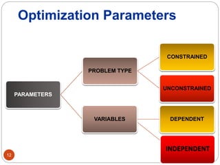 05-04-2018
PARAMETERS
PROBLEM TYPE
CONSTRAINED
UNCONSTRAINED
VARIABLES DEPENDENT
INDEPENDENT
Optimization Parameters
12
 